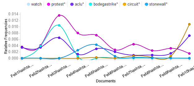 Word Trends