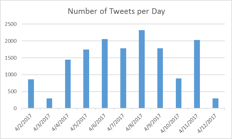 Number of Tweets per Day