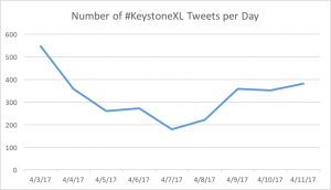 Number of Tweets per day