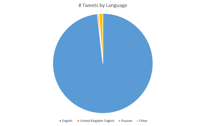 Number tweets by language