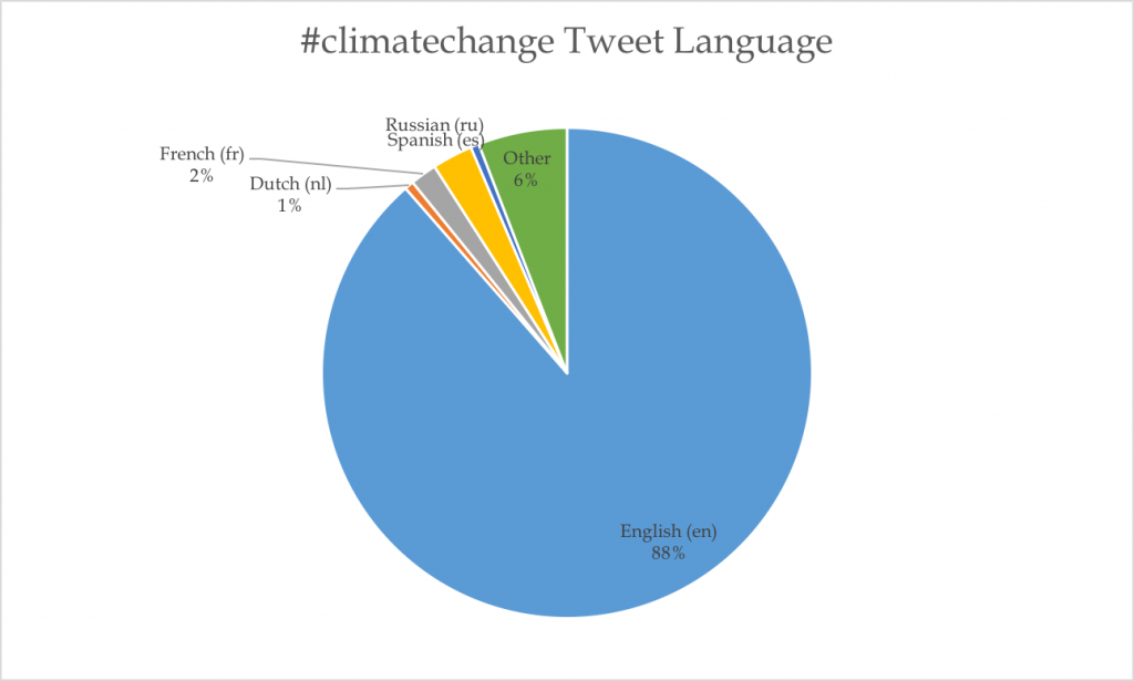 Tweet Language