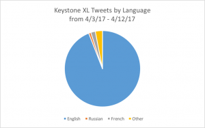 Pie Chart Language
