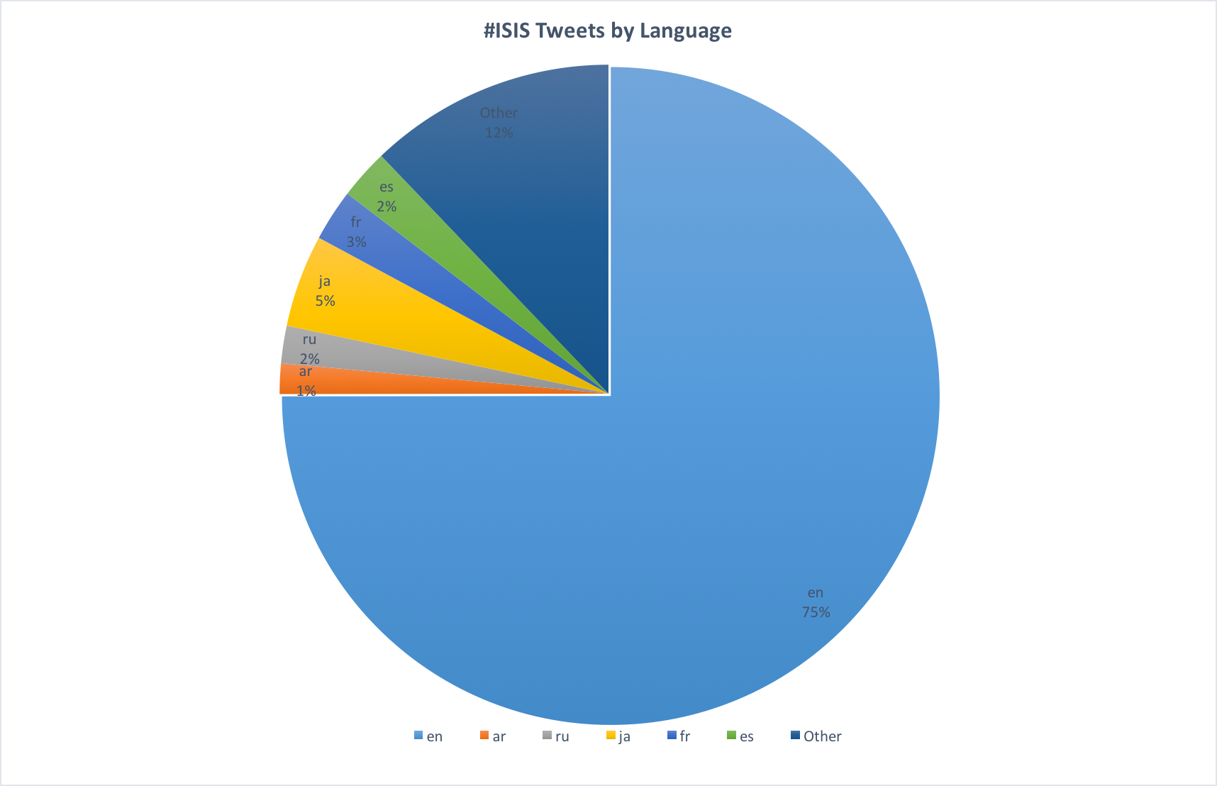 PieChart