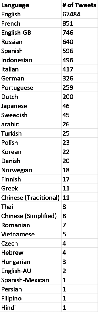 Tweet Language Count