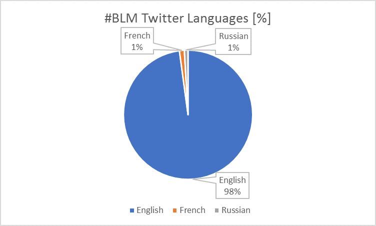 Tweet Language Percent Chart