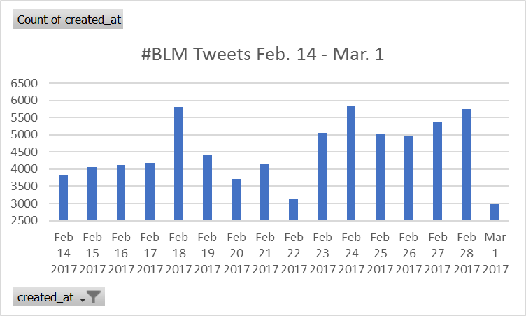 Tweet over Time