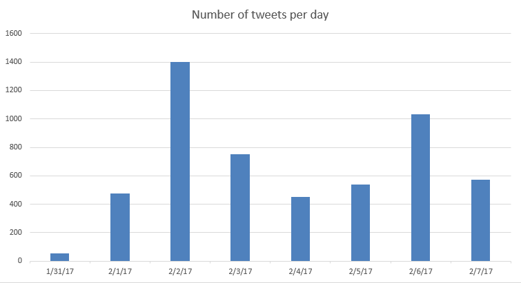 number tweets by day
