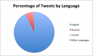 %ofTweets