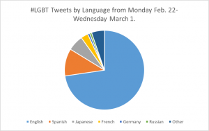 pie chart