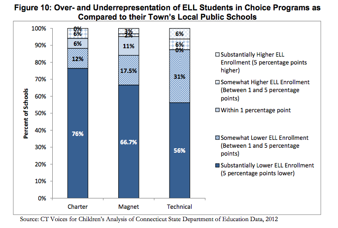 ELL students are the most underrepresented in charter schools, followed by magnet schools. (Source: Cotto & Feder, 2014)