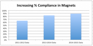 Looking at recent school enrollment data, we found an increasing trend in the number of magnet schools that became compliant with Sheff standards.