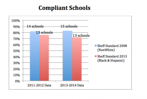 Changing the Sheff reduced isolation definition from nonwhite students to only Black and Hispanic students results in a decrease of compliance in charter schools. 