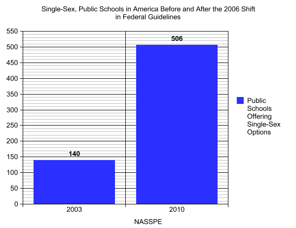 Single Sex Education Statistics 107