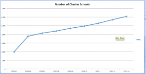 Charter schools have nearly tripled in size from 2000 to 2013. (NCESdata.gov)