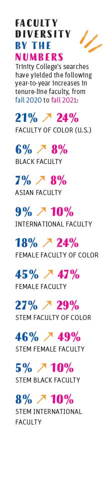Faculty diversity by the numbers Trinity College’s searches have yielded the following year-to-year increases in tenure-line faculty, from fall 2020 to fall 2021: 21% to 24% FACULTY OF COLOR (U.S.) 6% to 8% BLACK FACULTY 7% to 8% ASIAN FACULTY 9% to 10% INTERNATIONAL FACULTY 18% to 24% FEMALE FACULTY OF COLOR 45% to 47% FEMALE FACULTY 27% to 29% STEM FACULTY OF COLOR 46% to 49% STEM FEMALE FACULTY 5% to 10% STEM BLACK FACULTY 8% to 10% STEM INTERNATIONAL FACULTY 